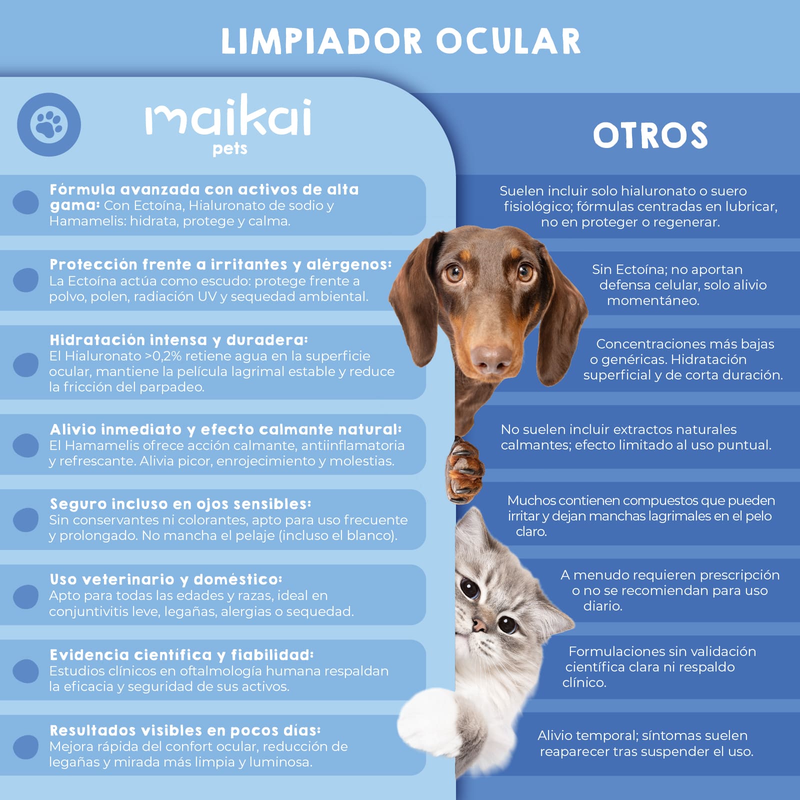 Comparativa entre el limpiador ocular con ectoina de Maikai Pets y otros colirios para perros y gatos.