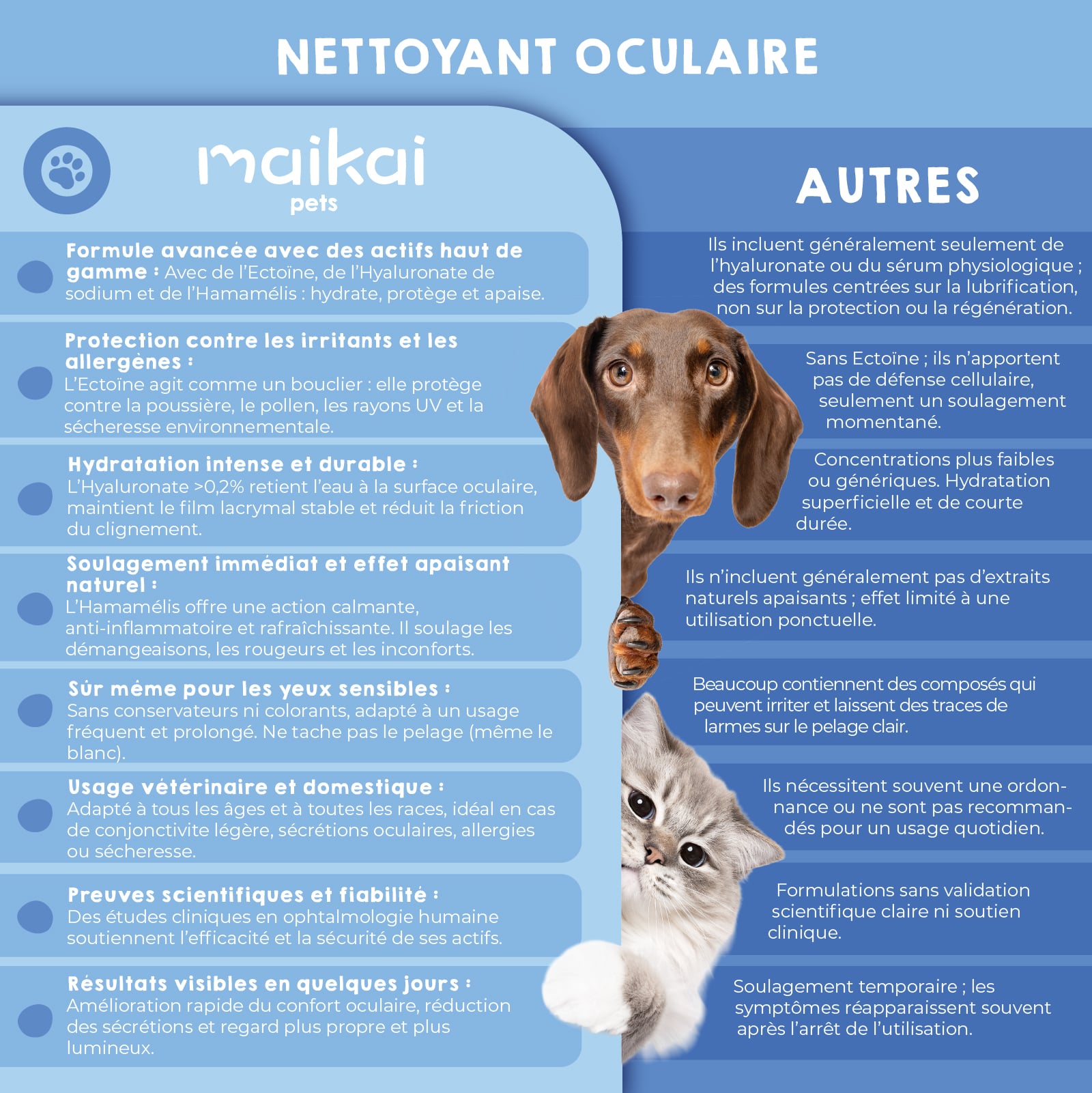 Comparatif du nettoyant oculaire à l’ectoïne Maikai Pets par rapport à d’autres collyres pour chiens et chats.